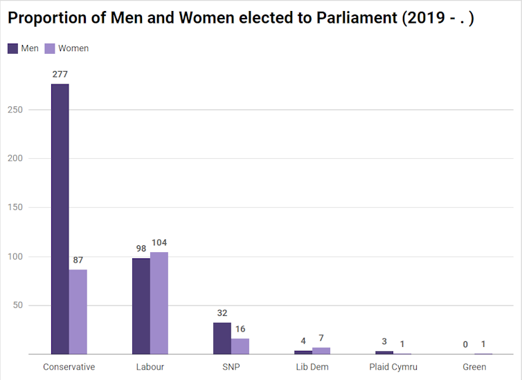 Men and Women MP proportions