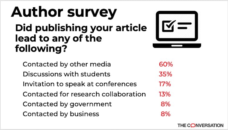 Publishing your survey