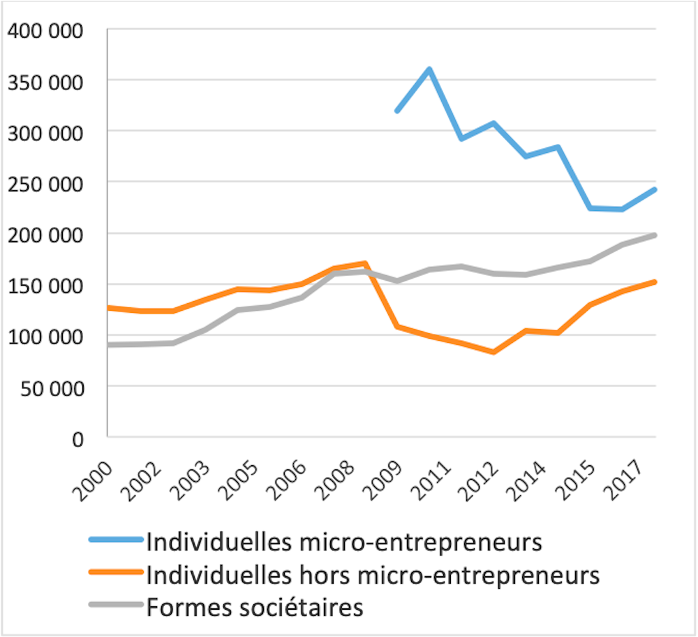 Comment La Crise De 2008 A Plombe La Creation D Entreprise