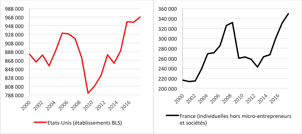 Comment La Crise De 2008 A Plombe La Creation D Entreprise