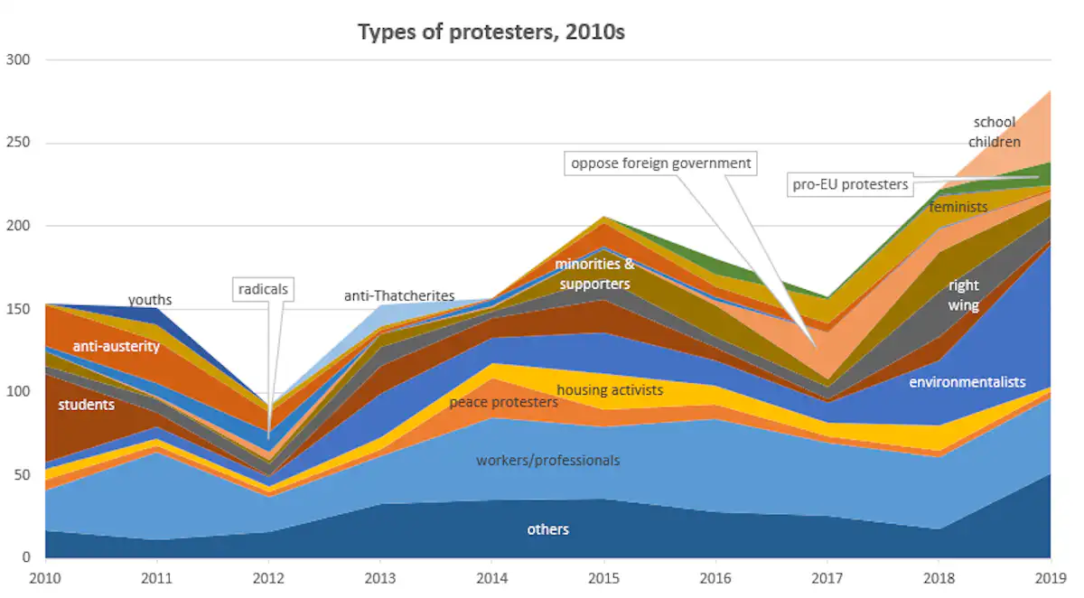 Protest Rates Graph Decade of dissent: how protest is shaking the UK and why it's likely to ...