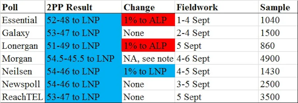 FINAL Federal Poll Analysis