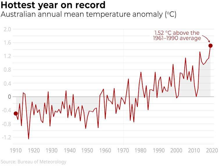 Weather bureau says hottest, driest year on record led to extreme bushfire season