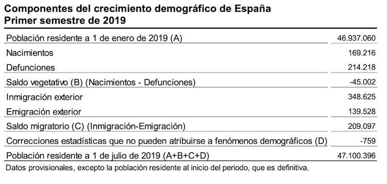 La población de España supera los 47 millones gracias a la inmigración, y eso es