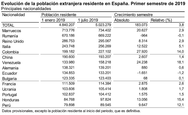 La población de España supera los 47 millones gracias a la inmigración, y eso es