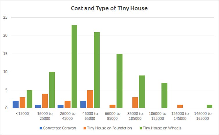 So, you want to live tiny? Here's what to consider when choosing a house, van or caravan