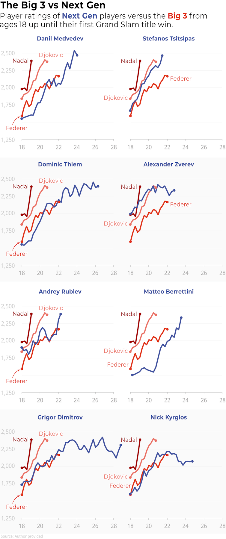 Who can break up the 'Big 3' monopoly on men's tennis? Here's what the numbers say