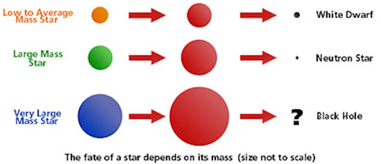Star. Issue Description Explainer: what are stars?