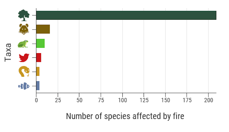 Six million hectares of threatened species habitat up in smoke