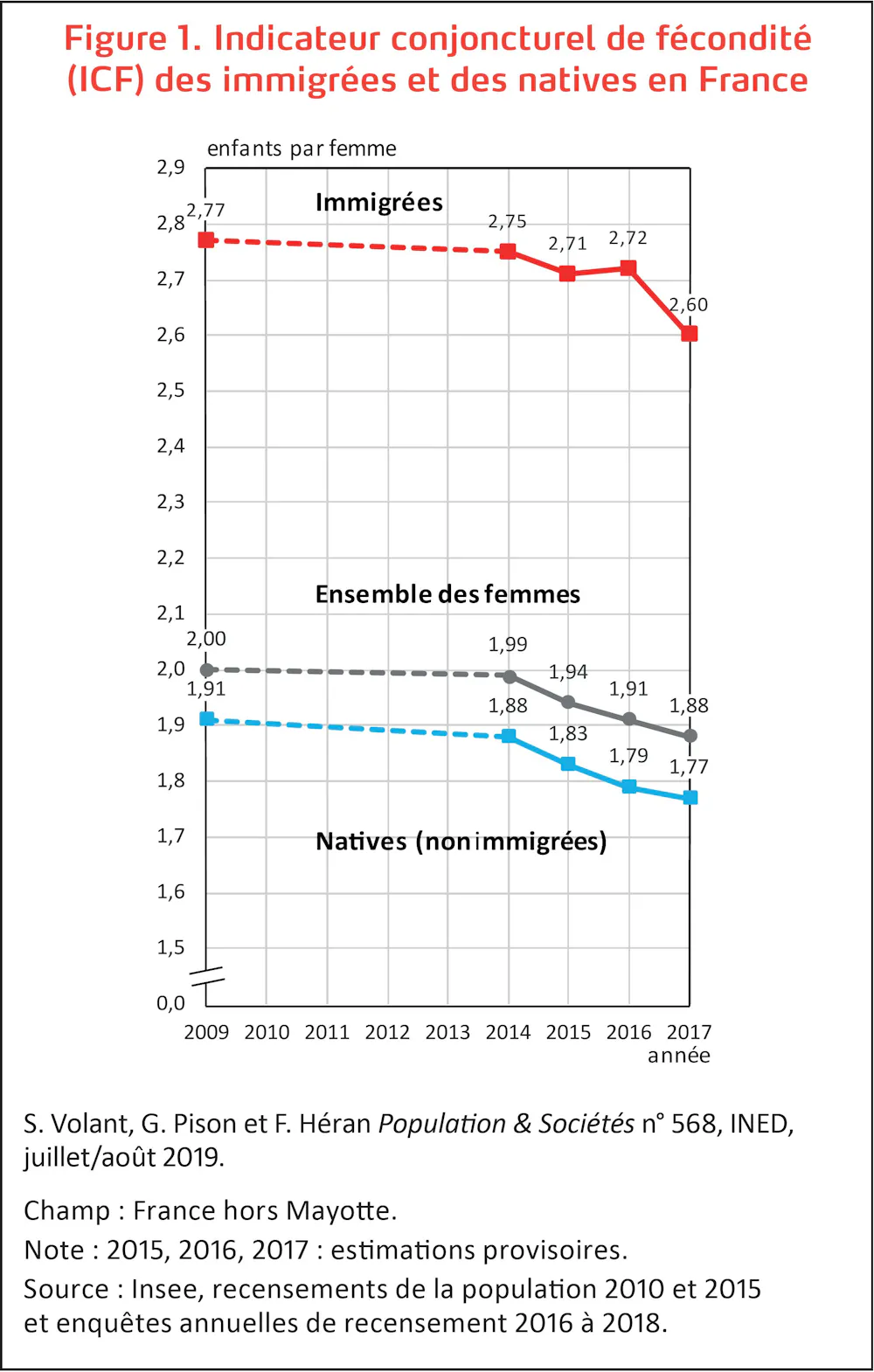 La Forte Fecondite De La France Est Elle Due Aux Immigrees La Forte Fecondite De La France Est Elle Due Aux Immigrees