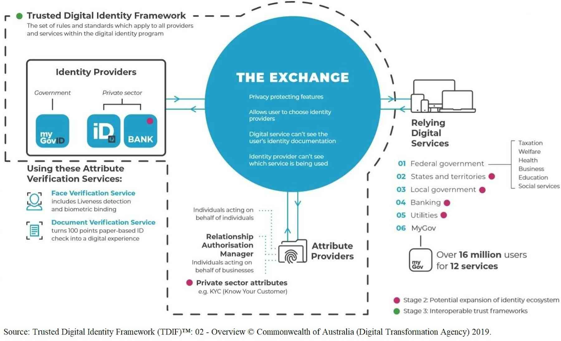 Australia's National Digital ID is here, but the government's not ...