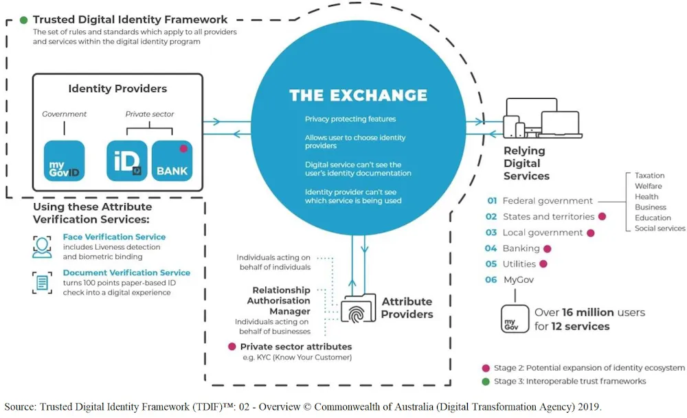 Digital Id System Australia’s National Digital ID is here, but the government’s not ...