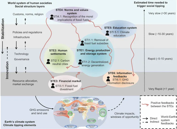 How social 'tipping points' could limit global warming