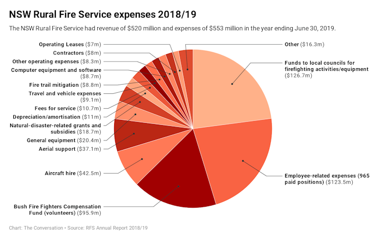 Value beyond money: Australia's special dependency on volunteers to battle bushfires