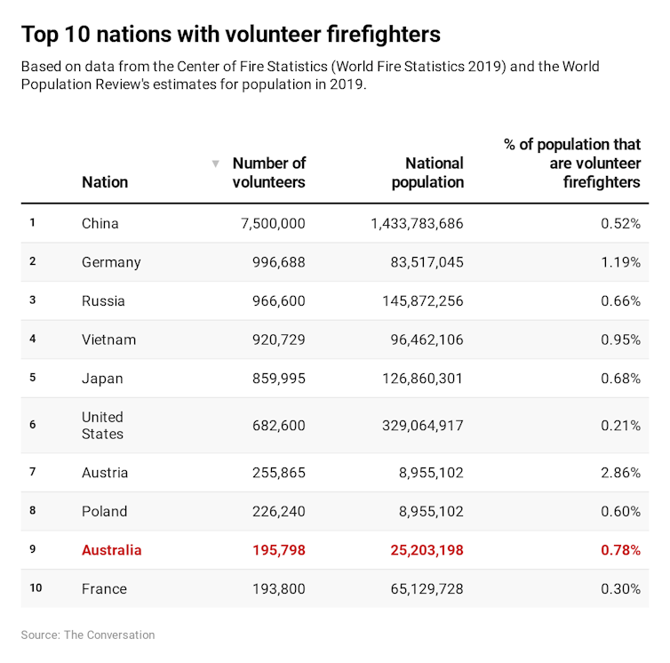 Australia's special dependency on volunteers to battle bushfires