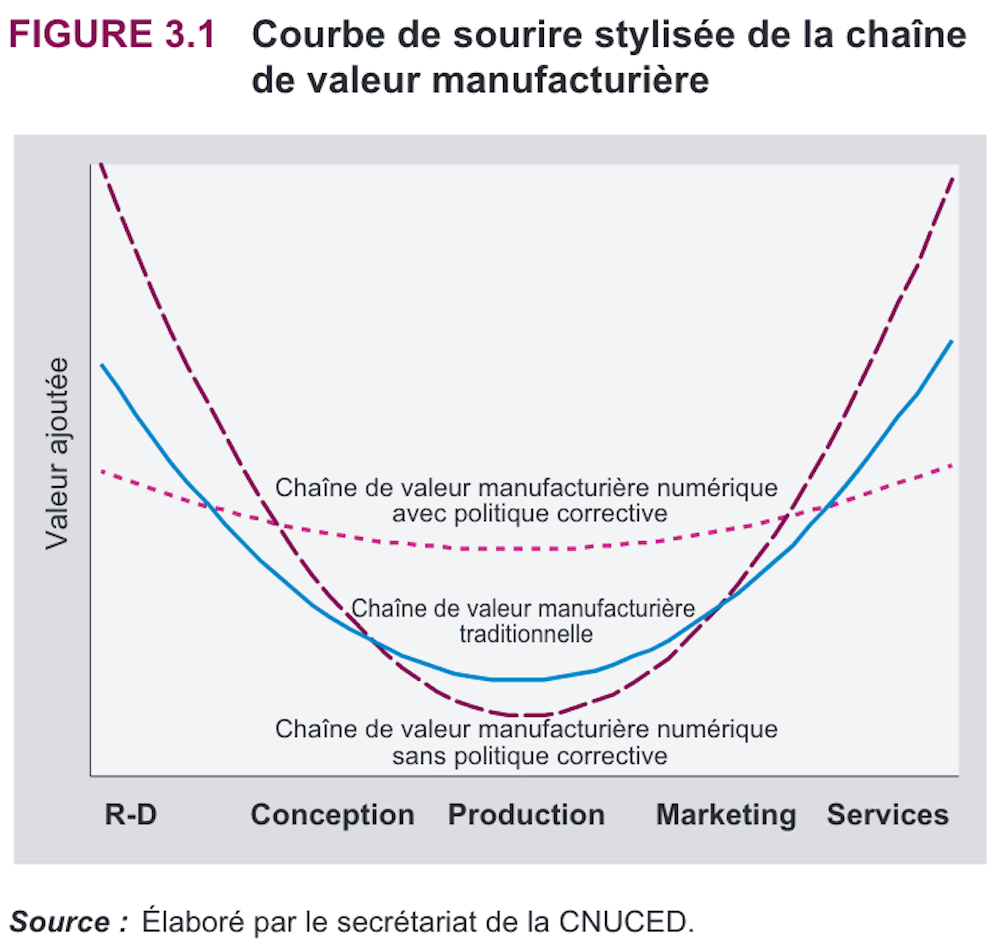 La Production Parent Pauvre De La Valeur Ajoutee Dans Les