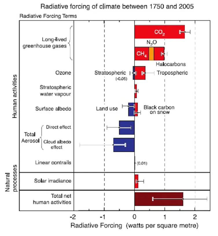 When it comes to greenhouse gases carbon dioxide isn't the only culprit