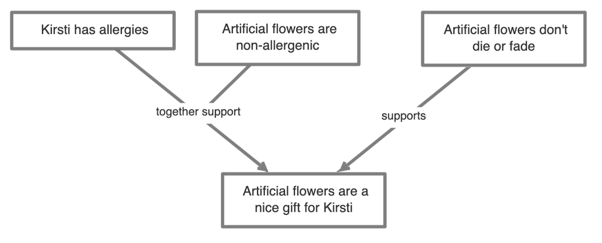 This map shows part of an argument in favour of giving artificial flowers over real ones.