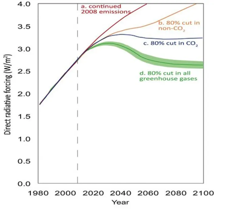 When it comes to greenhouse gases carbon dioxide isn’t the only culprit
