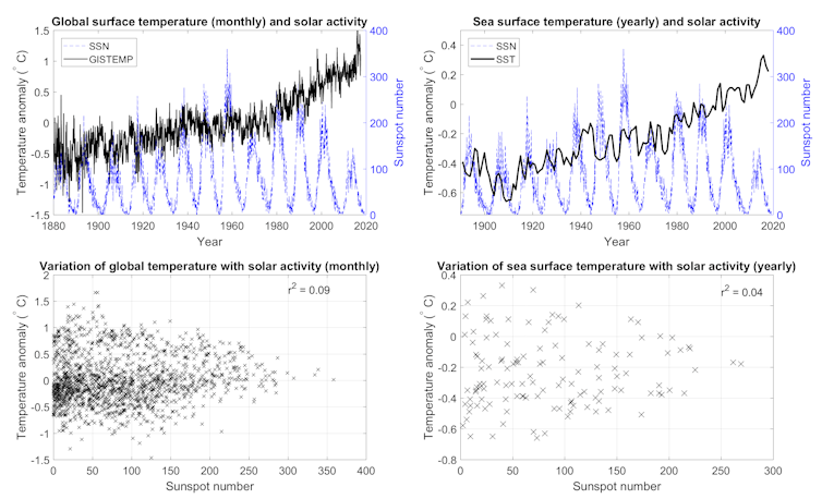 Quattro grafici che suggeriscono che non possiamo incolpare l'attività solare per i cambiamenti climatici 2 file 20200123 162232 pda5os.png?ixlib=rb 1.1