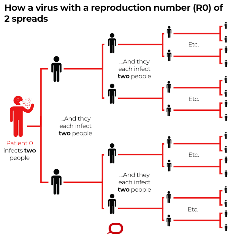 R0 How Scientists Quantify The Intensity Of An Outbreak Like Coronavirus And Predict The Pandemic S Spread