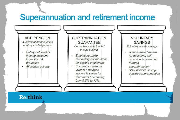 Superannuation isn't a retirement income system – we should scrap it