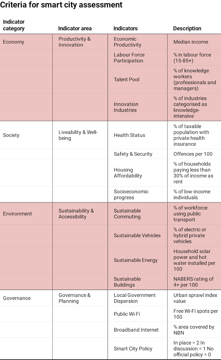 Smart city or not? Now you can see how yours compares