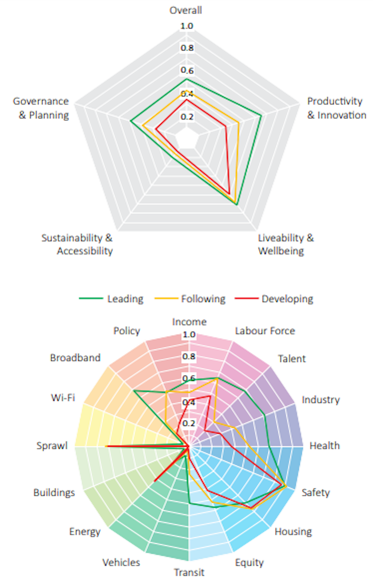 Smart city or not? Now you can see how yours compares