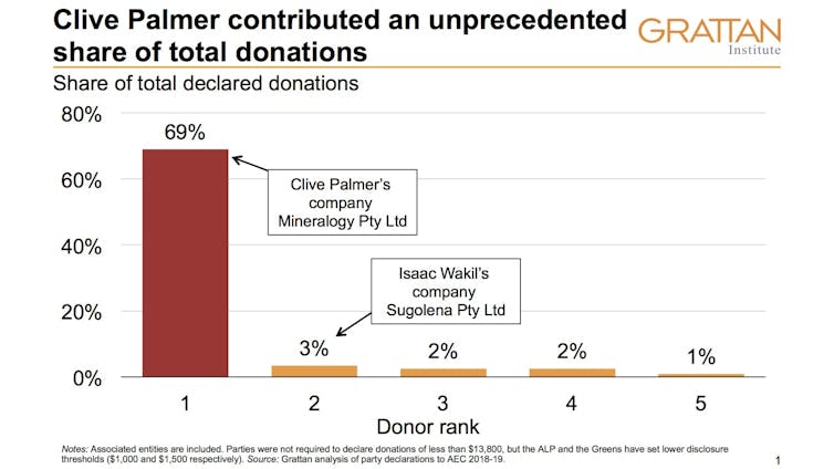 How big money influenced the 2019 federal election – and what we can do to fix the system