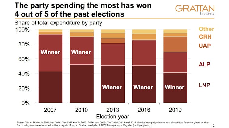 How big money influenced the 2019 federal election – and what we can do to fix the system