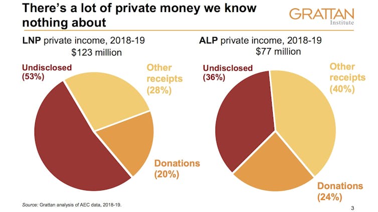 How big money influenced the 2019 federal election – and what we can do to fix the system