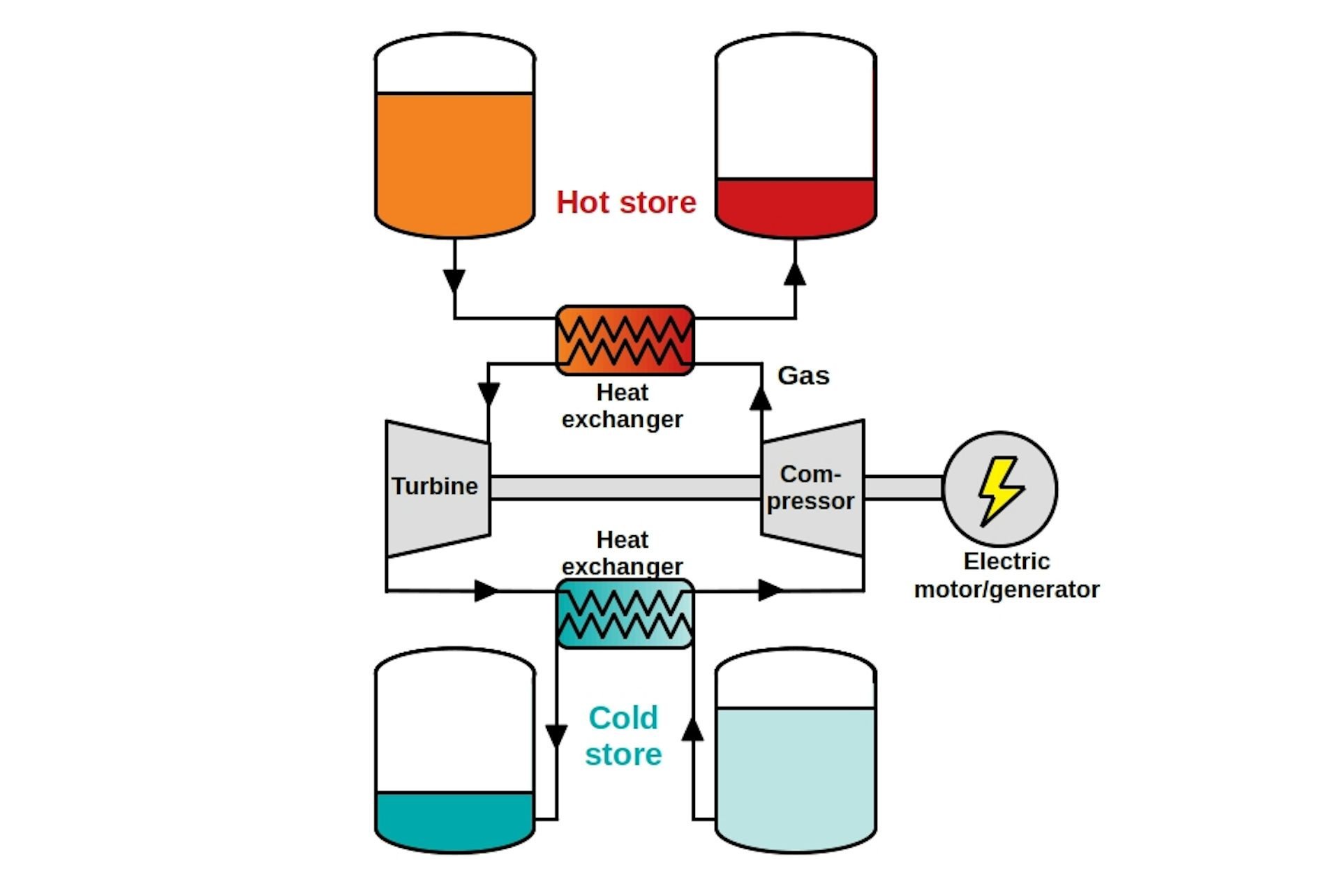 Heat generator. To Heat. Thermal Energy. No electricity Heat Battery. Is Cold and hard. Heat and electricity can Travel through it..