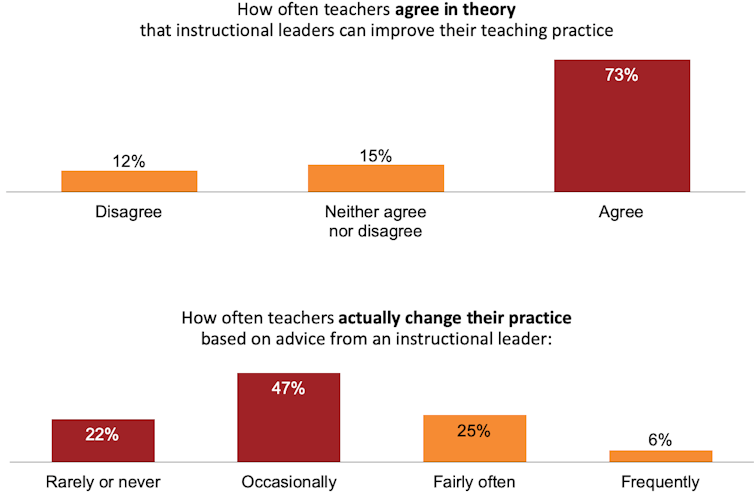 Making better use of Australia's top teachers will improve student outcomes: here's how to do it