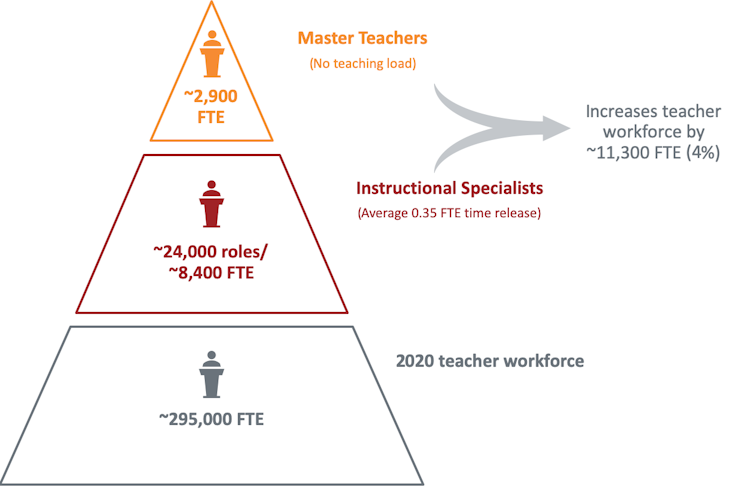 Making better use of Australia's top teachers will improve student outcomes: here's how to do it