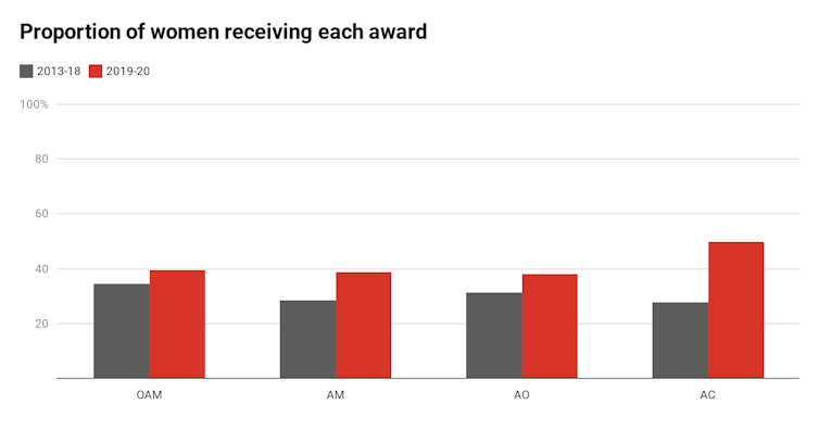 Whitlam didn't really end our old honours system. We're still handing Orders of Australia to the wrong people