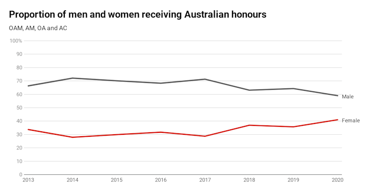 Whitlam didn't really end our old honours system. We're still handing Orders of Australia to the wrong people