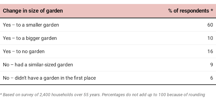 Half of over-55s are open to downsizing – if only they could find homes that suit them