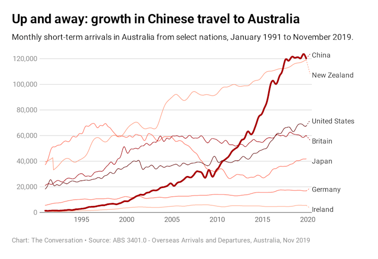 We depend so much more on Chinese travellers now. That makes the impact of this coronavirus novel