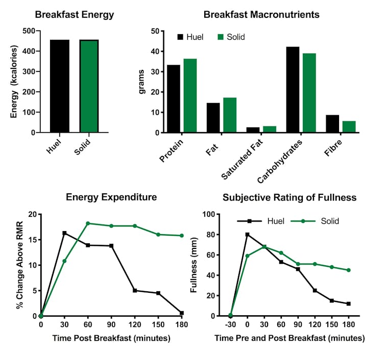 Huel:  Energy and macronutrient of breakfast comparison, calories burned and fullness after both meals