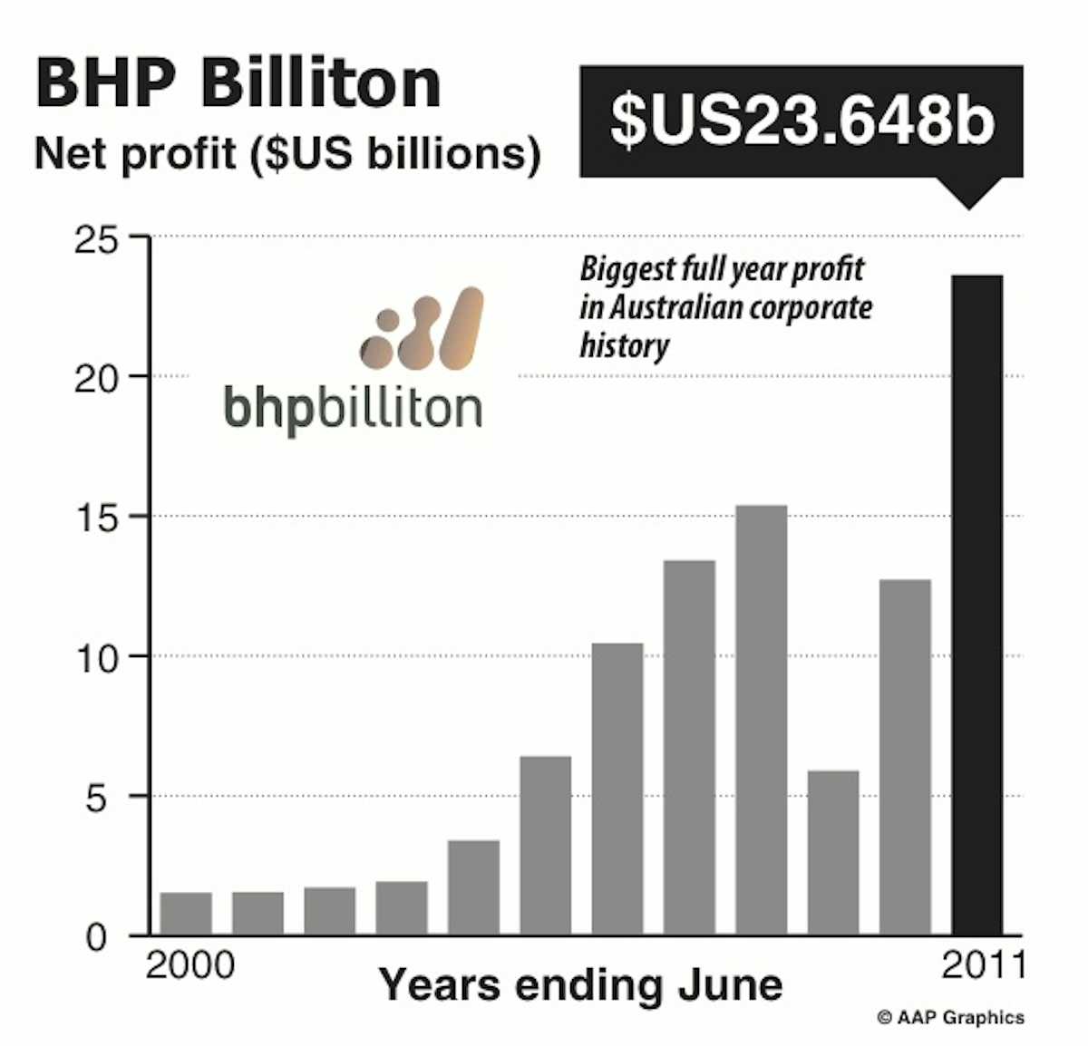 BHP hits the sweet spot with another record profit, but can it learn to
