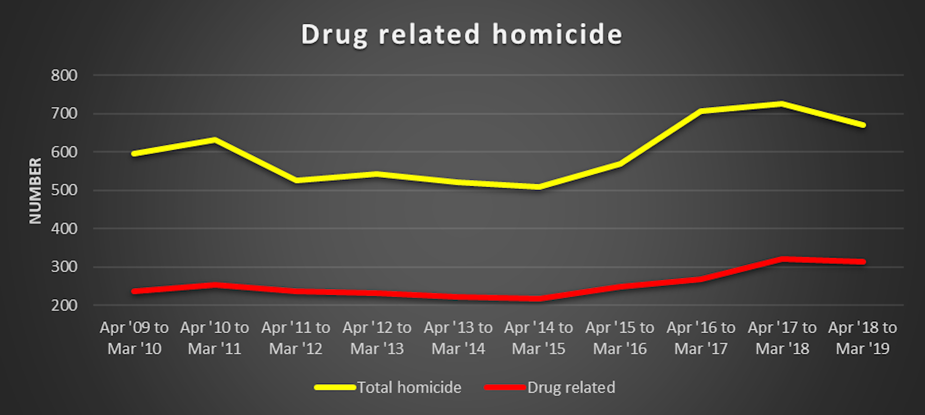 The influence of drugs on murder rates is being overstated