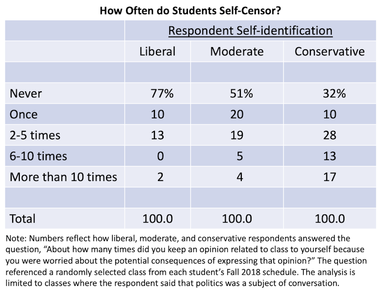 What liberals and conservatives get wrong about free expression on college campuses