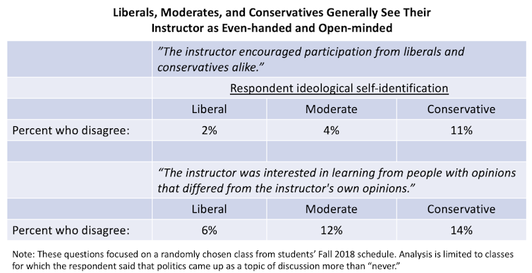 What liberals and conservatives get wrong about free expression on college campuses