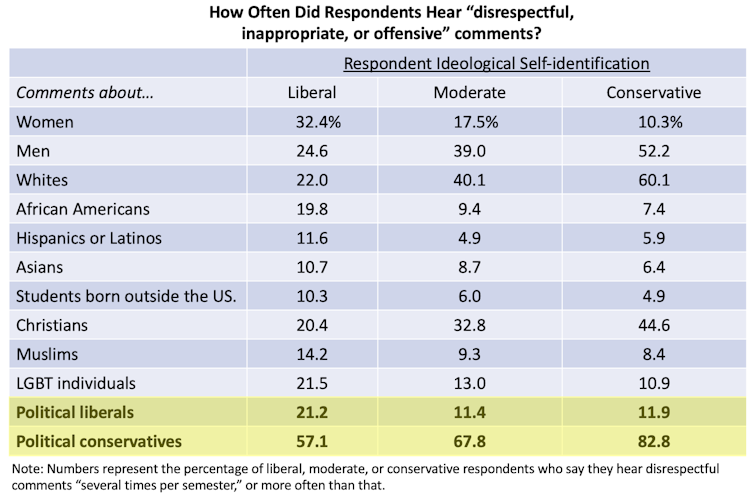 What liberals and conservatives get wrong about free expression on college campuses