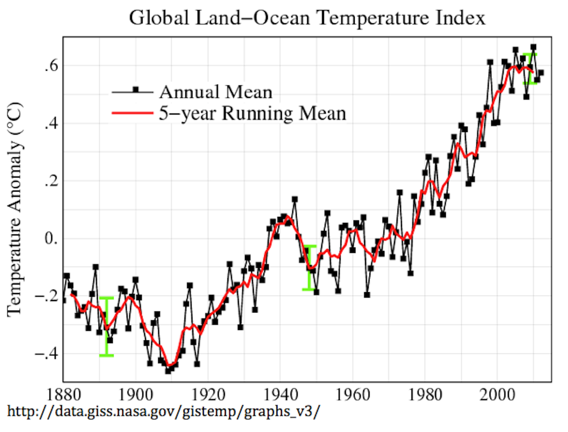 Is Global Warming In A Hiatus?