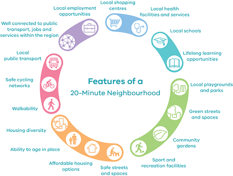 People love the idea of 20-minute neighbourhoods. So why isn't it top of the agenda?