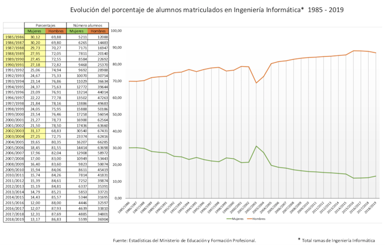 ¿Por dónde perdemos a las científicas? El mayor agujero es el de la confianza