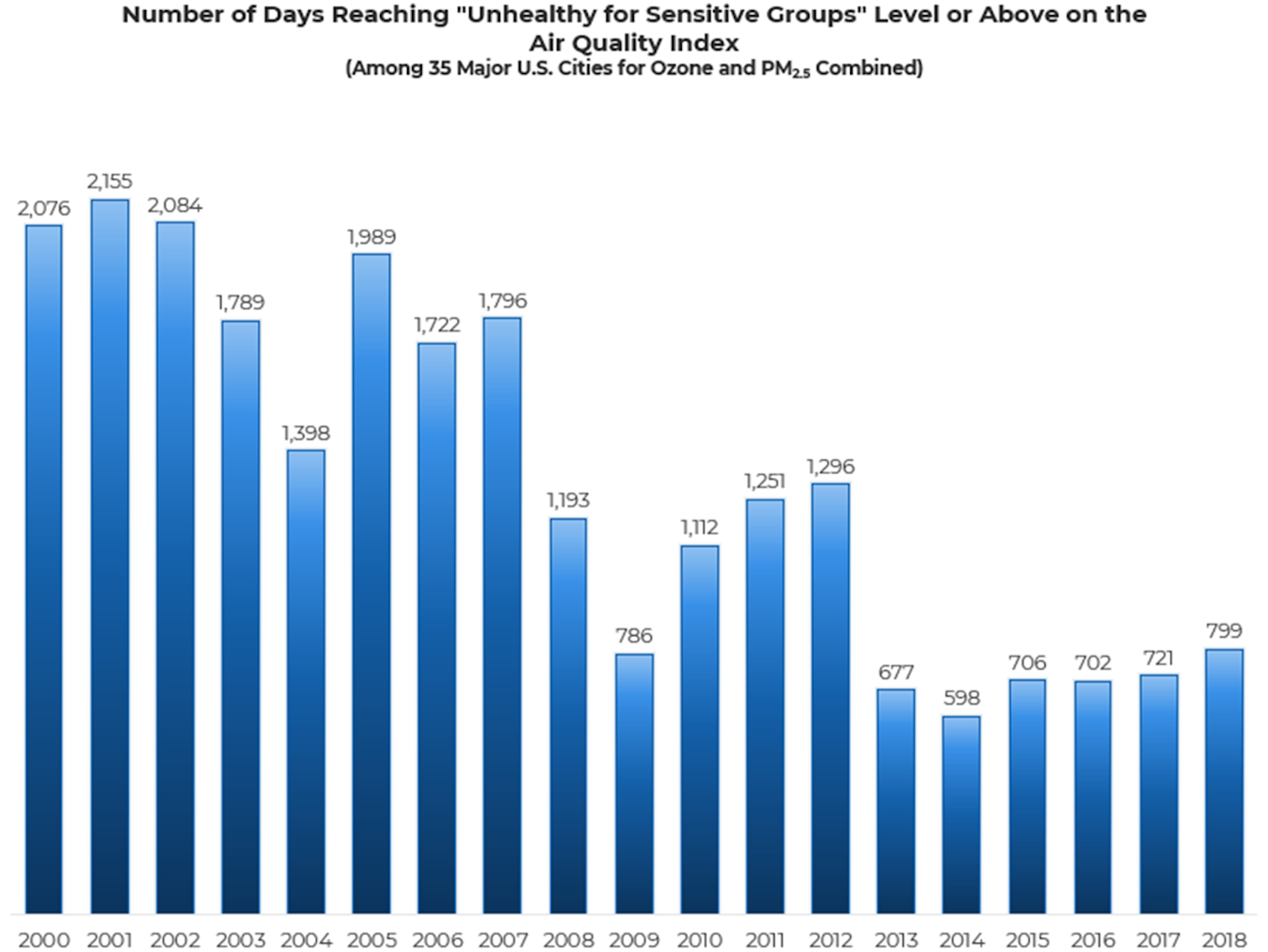 Air pollution kills thousands of Americans every year here's a low
