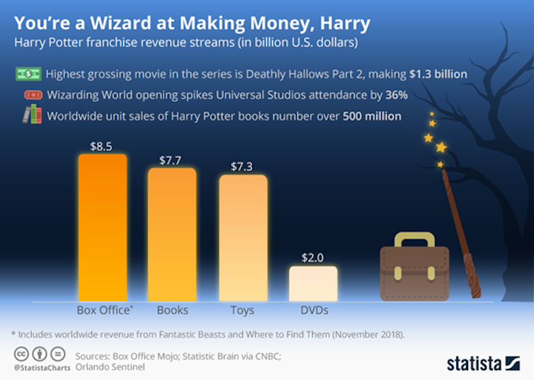 Galloping gargoyles! Is Harry Potter losing his (earning) power?
