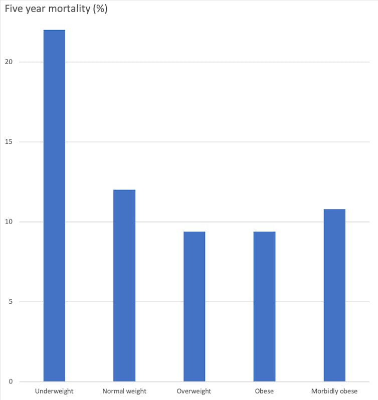 Bar graph showing mortality rates for BMI ranging from underweight through morbidly obese. The underweight category has significantly higher mortality that the others, while the overweight and obese categories have the lowest.